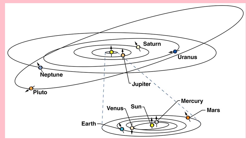 Las órbitas de los planetas