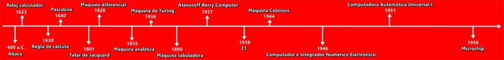 Linea del tiempo de las computadoras desde su inicio - Imagen